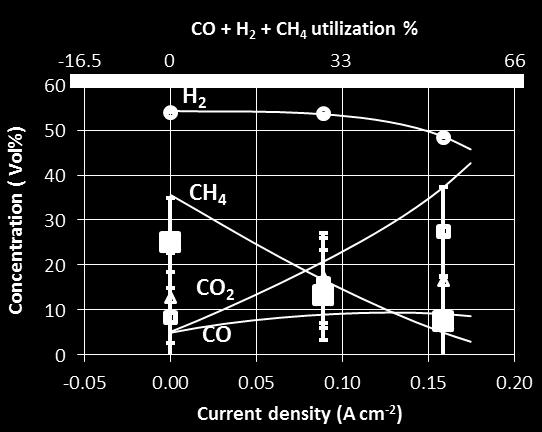 10 and confirms a decreasing CH 4 and increasing CO 2 concentration with increasing fuel cell current density. Fig. 7. Stack voltage during electrolysis operation at -0.10 A cm -2.