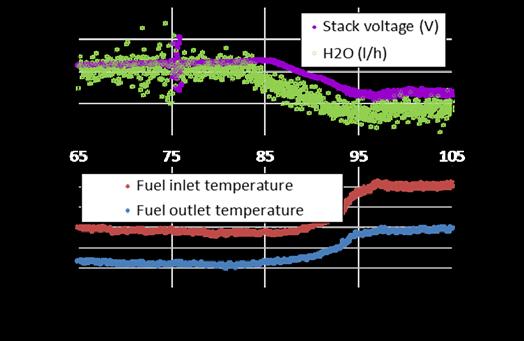 Fuel Cell Operation and Internal Methane Reforming After the electrolysis operation presented in Fig. 7 and 8, the stack was operated in fuel cell mode at 0.09 A cm -2 and 18.