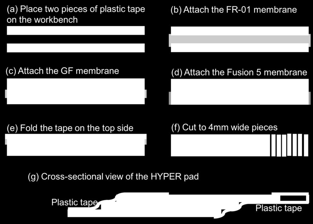 filtration pad (Vivid Plasma GF) and a calibration pad (Fusion 5) to perform high-yield blood cell separation. Fig S1 shows in detail the fabrication methods of the HYPER pad.