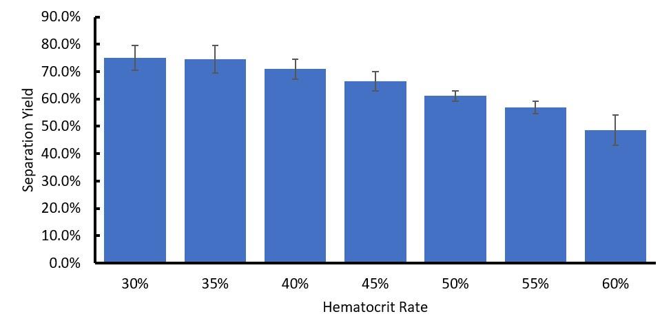 Figure S12. Separation yield versus hematocrit. The plot shows volume of outflow serum as a percentage of total serum in whole blood separated by the HYPER platform at 10 min.