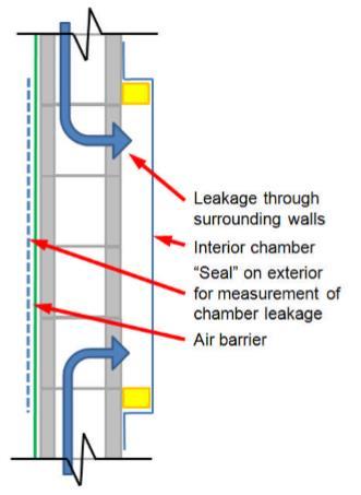 Test Method for Field Measurement of Air Leakage Through