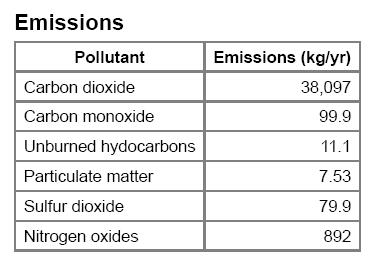 Example 3 Generators only to meet a load Diesel generator Carbon 88% of 820 kg per 1000 L Gasoline generator Carbon 86% of 740 kg per 1000L Natural Gas generator Carbon 67% of 0.