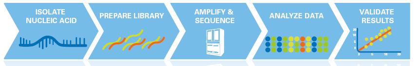 Applications Workflow for SOLiD Application Application specific specific sample sample preparation preparation What defines an Application?