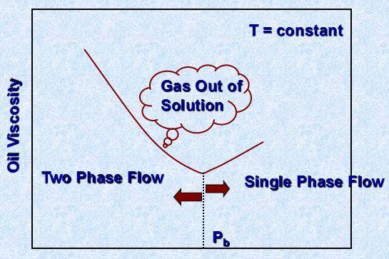 Oil Viscosity (µ o ): Typical shape (µ o vs.