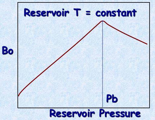 Oil Formation Volume Factor (Bo): Typical shape (Bo vs. Pressure): When the value of Bo = 1.