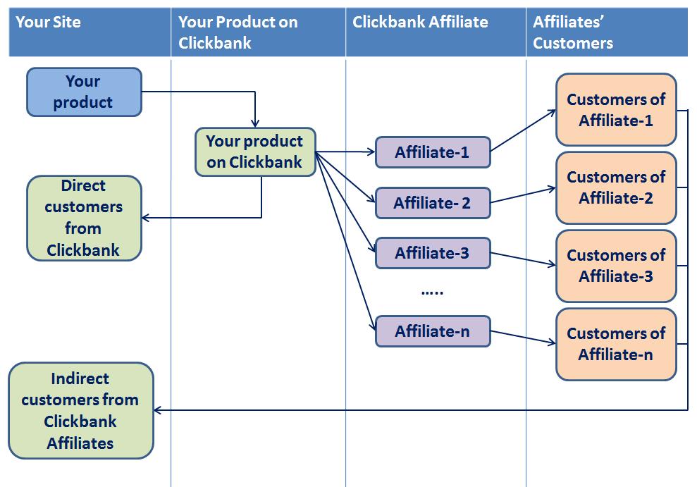 Release products through the distribution channel Deep Insight Paper When you select a major listing avenue such as Clickbank to put out your product for sale, you get a lot more!
