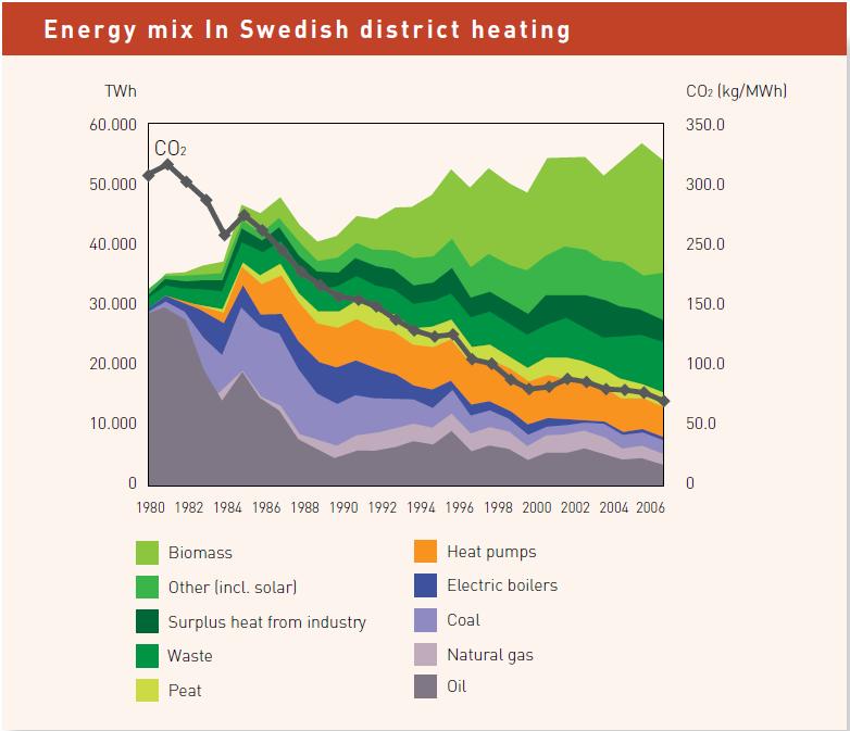 How district heating and green energy District energy is a proven concept to decarbonize the energy consumption - The share of fossil fuels has been reduced from 90% to ~15% - Heat pumps have phased