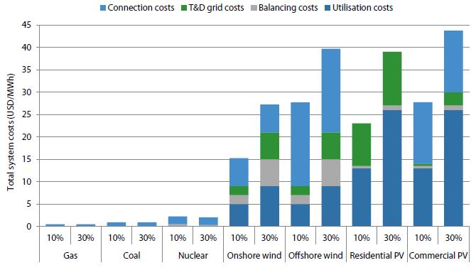 For VREs, we should take grid costs and connection costs in to account for proper comparison of power source.