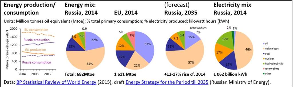 Energy scenario in Russia Russia domestic energy mix is essentially based on fossil fuels with some nuclear power, a situation which is unlikely to change in the foreseeable future.