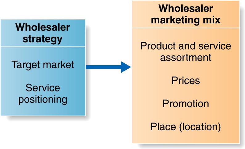 Wholesaler Marketing Decisions 14.