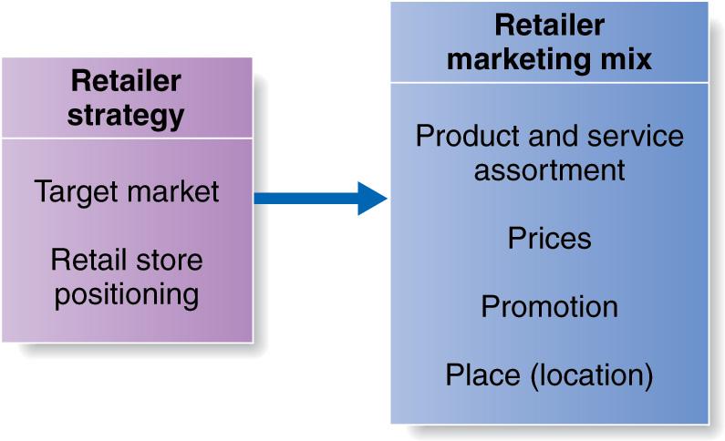 Retailer Marketing Decisions (continued) 14.