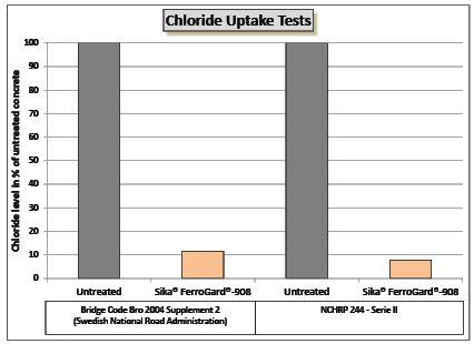 US Bureau of Reclamation M-82 Standard Protocol to evaluate the performance of Corrosion Mitigation Techniques in Concrete Repairs Figure 4 taken from the test report indicates the corrosion rate in