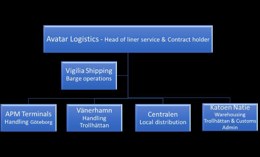 3.5 Logistics organisation chart 3.