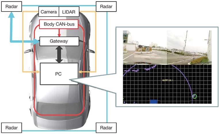 Figure 8 Arrangement of the measurement in a car and the processed data. 4.3 Battery Sensor FETI is involved in the development of the algorithms for sensors estimating the battery internal state.