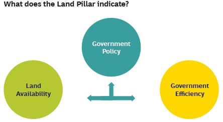 Number of Stalled projects (higher value implies lesser stalled prpjects) Industrial GSVA as % to Total GSVA Pillar 1: Land Availability of Land for Industrial Purposes and Industrial GSVA Ease of