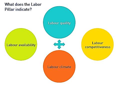 Perception on easy labour laws Per capita GSDP Pillar 2: Labour Educated Workforce and per capita GSDP 100 80 60 40 20 Number of Man-days Lost due to Strikes and Labour Laws 0 0 20 40 60 80 100