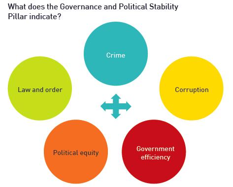 Perception on Acquiring approvals Per capita GSDP Pillar 5: Governance and political stability 100 90 80 70 60 50 40 30 20 10 0 Governance and per capita GSDP 0 20 40 60 80 100 Governance