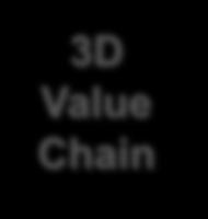Value of Transformation Digitally Executed Resilient SC Servitzation Optimization Future Factory Product Economics Product Economics Resilient SC 3D Value Chain Manufacturing Intelligence