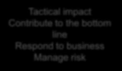 line Respond to business Manage risk