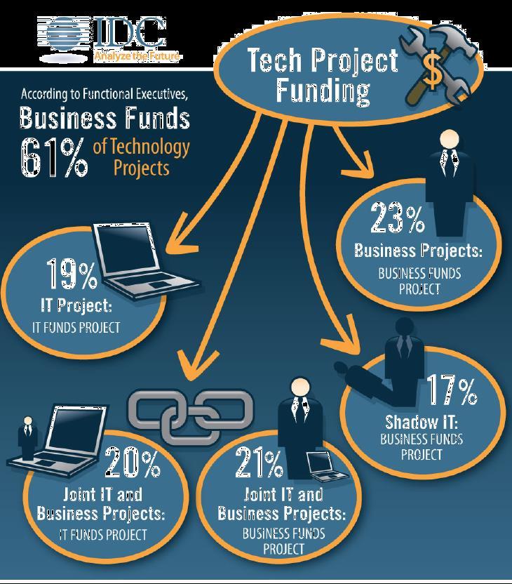 The Disruption of 3 rd Platform Technologies 61% of funding of technology projects has shifted to business What does this mean about: The role of IT within