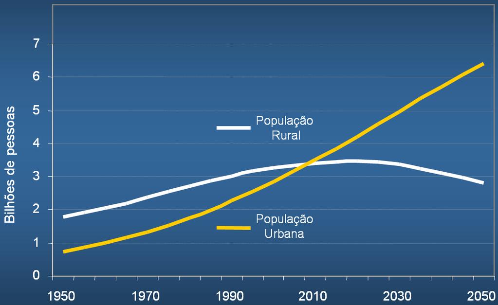 Urbanization Process Fonte: Josef
