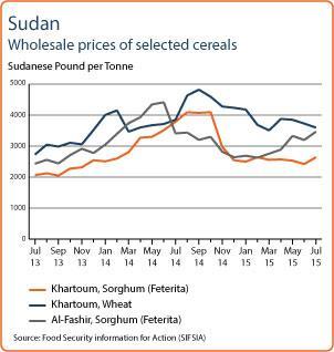 Prices of wheat, mostly imported and consumed in urban areas, declined by 5 percent in March in the capital, Khartoum, as the local harvest increased supplies.
