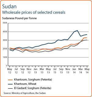 recently reversed their upward trend, declining by 23 percent from March to May, while millet prices levelled off as a result of the ongoing food aid distributions by the Government and humanitarian