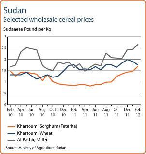 areas of Darfur, where sorghum and millet prices in February 2012 were 70 and 64 percent higher than the levels of a year earlier, respectively.