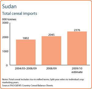 GIEWS Country Brief Sudan Reference Date: 15-April-2010 FOOD SECURITY SNAPSHOT An estimated 6.