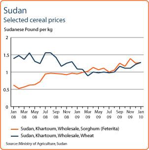 Sorghum prices starts to decline after registering record levels In main markets, wholesale prices of sorghum, the main staple crop, have stabilized at high or record levels during the last quarter