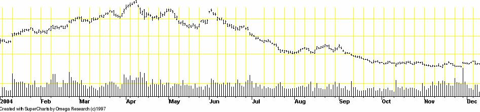 Current price level are well known and depend highly on supply and demand relations $ct/bu 500 450 400 350 300 250 200 Average corn prices (US yellow) Corn prices 1996 Increasing demand in SE Asia