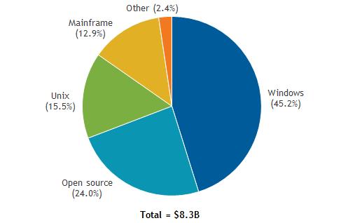 FIGURE 4 Worldwide IT Operations Management Software Revenue Share by Operating Environment, 2017 Worldwide IT Operations Management Software Revenue Snapshot by Deployment Type, 2017 Figure 5