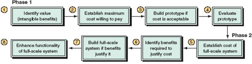 Total Cost of Ownership (TCO) It is a formula for calculating the cost of owning, operating, and controlling an IT system.