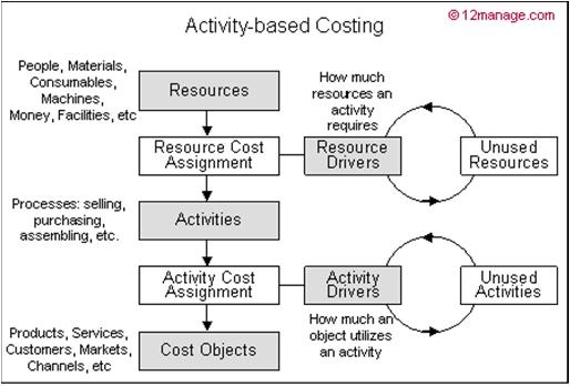 Activity-Based Costing (ABC) It views the value chain and assigns costs and benefits based on the activities. http://www.12manage.
