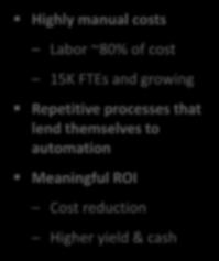 ~80% of cost 15K FTEs and growing Repetitive processes that lend themselves