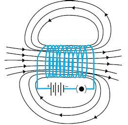 4 / MT PAPER 4 (b) Magnetic lines of force Solenoid S N Magnetic lines of force of a magnetic eld produced by a current passing through a solenoid coil.