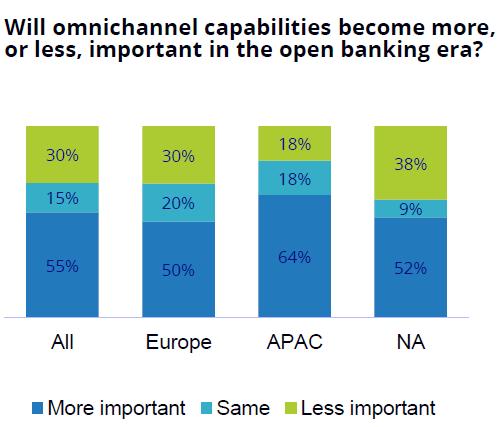 Omni channel more important with open banking.