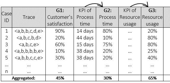 Event Log Customer Goal model Organization Event Log Goal Goal 1 Goal Y Goal X And GoPED Goal 2 Goal 3 Discovered Process Process Discovery Requirements: R1, R2, R3, Analysis (Re)designed Process