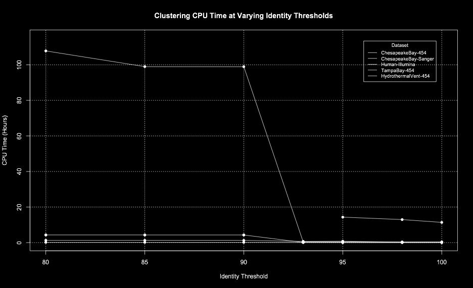 Figure 7. The CPU time that the clustering step takes as a function of identity threshold, i.e. similarity cutoff score. Left panel shows for all the datasets.