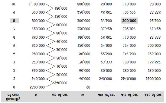 b. The accompanying table shows VC, calculated as TC FC; AVC, calculated as VC/Q; ATC, calculated as TC/Q; and AFC, calculated as FC/Q. (Numbers are rounded.
