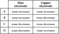 CONSOLIDATION QUESTIONS B Q1. Int2 Q3. Int2 Which of the following metals would react with zinc chloride solution? (You may wish to use page 10 of the data booklet to help you.