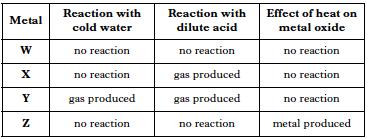 Which of the following shows the metals in order of increasing reactivity?