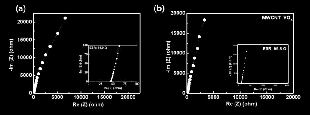 Figure S7 Nyquist plot of WSS fabricated
