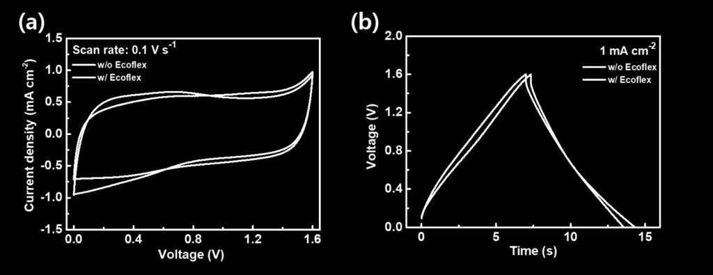 Figure S8 (a) CV and (b) GCD curves of WSS