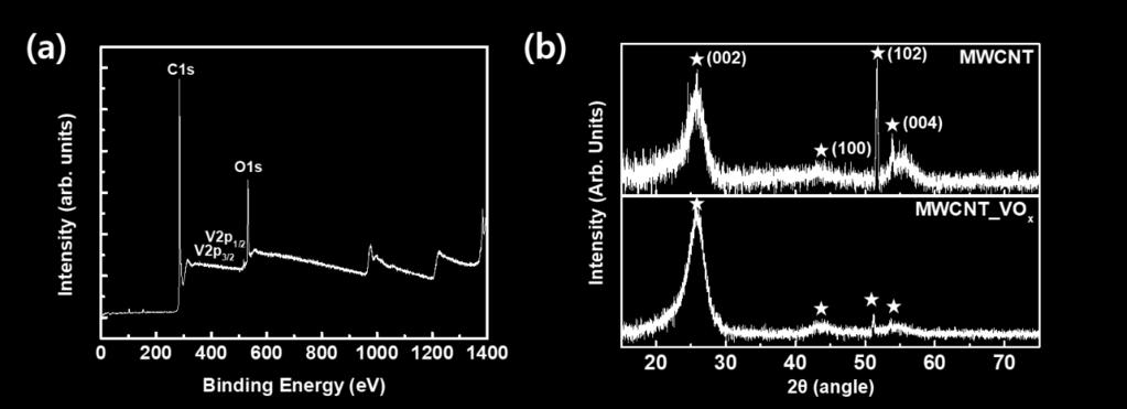 Figure S2 (a) X-ray photoelectron spectroscopy (XPS) analysis. The survey scan of film consists of LbL-deposited MWCNTs and VO x coated on top.