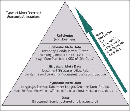 Common Metadata concept Many different versions of a