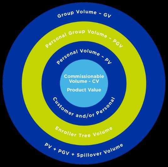 Glossary of Terms ACTIVE: After achieving the rank of Distributor, you become Active in a SmartDelivery Month by accruing 60 PV through Customer sales or personal purchases.