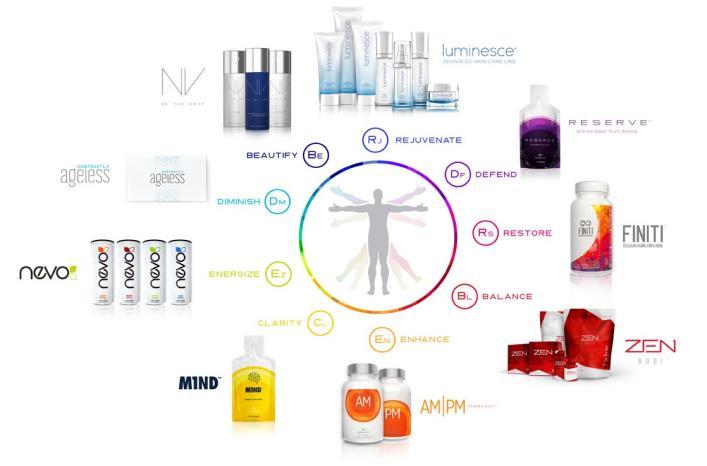 BUILD A TEAM TO HELP YOU SELL JEUNESSE PRODUCTS TEAM BUILDING Team Commissions Matching Bonus Distributor Retention Incentive Selling products and earning commissions are the foundation of your