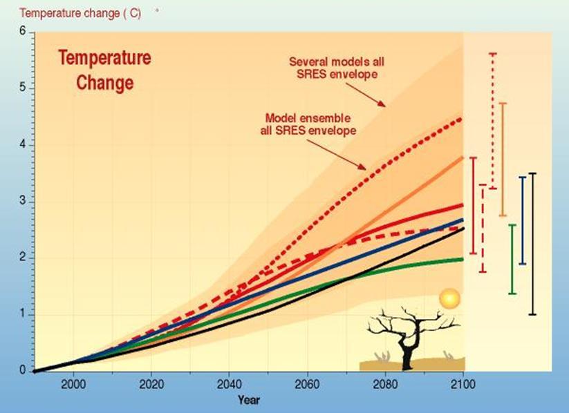The climate today and tomorrow SRES IPCC
