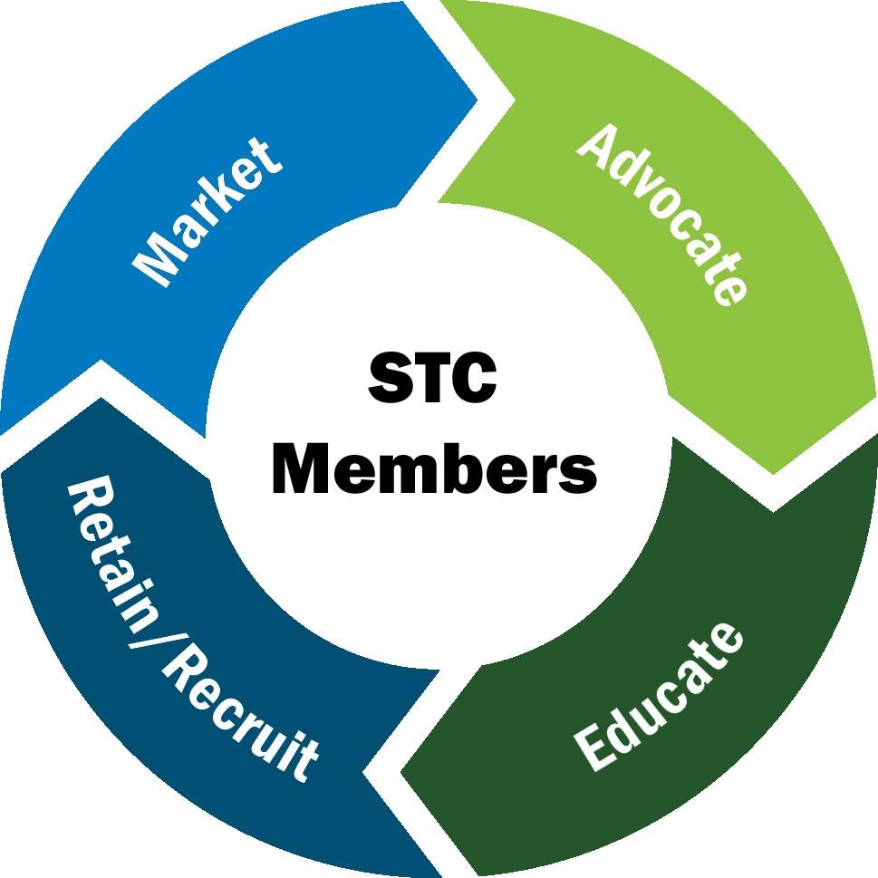 Objectives The objectives of these voluntary guidelines are to: Reflect the core of the STC objectives and Mission Statement: Committed to community wellness and environmental responsibility through
